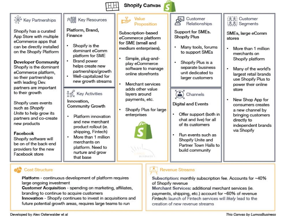 Shopify Business Model Canvas