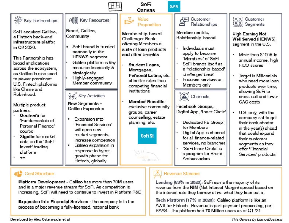 SoFi Business Model Canvas