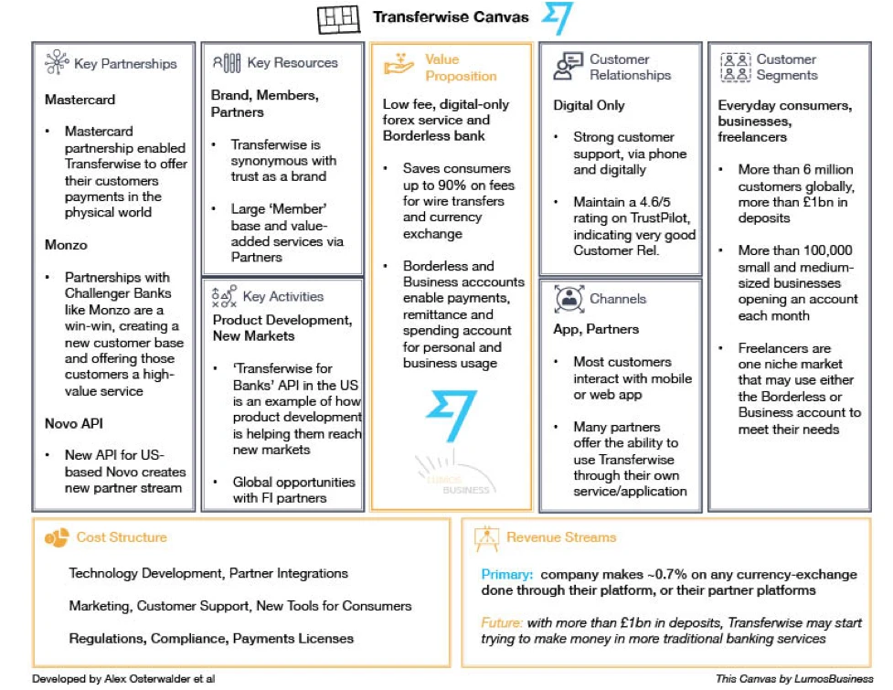 Transferwise (Wise) Business Model Canvas