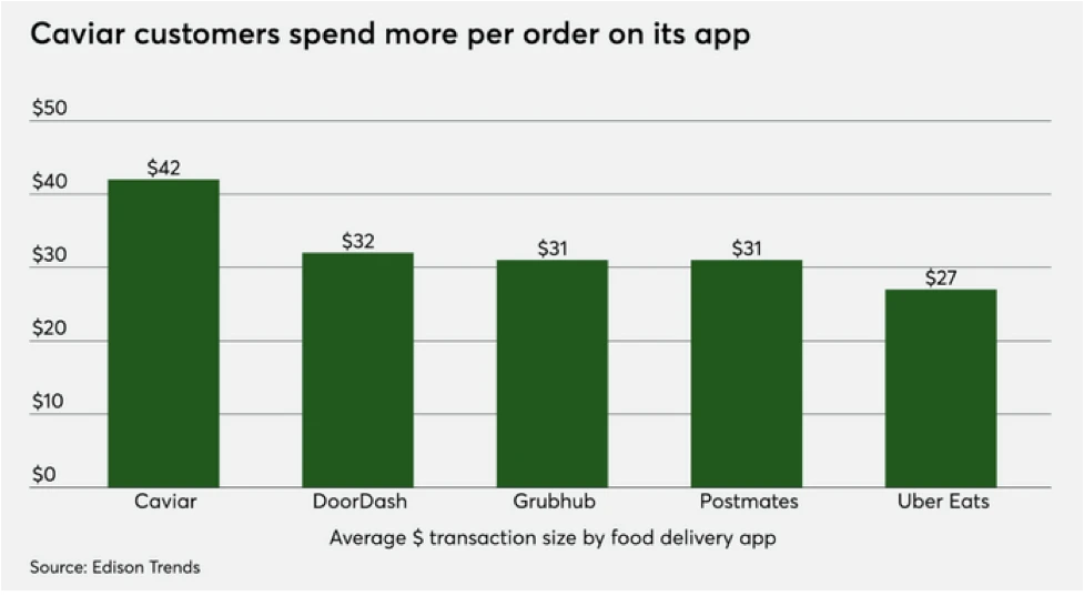 Caviar Customer vs. Competition - spend per order
