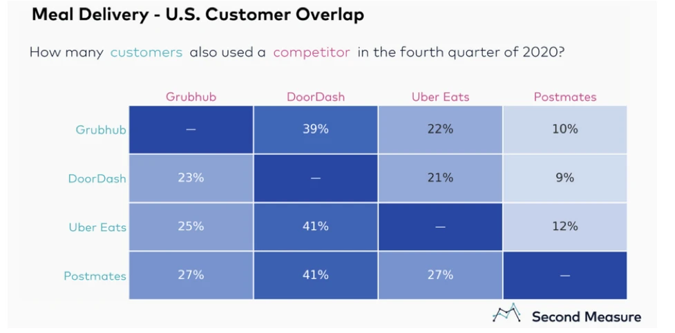 Meal Delivery - U.S. Customer Overlap