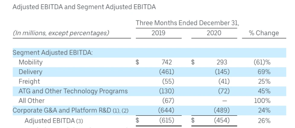 Uber Q4 2020 - P&L