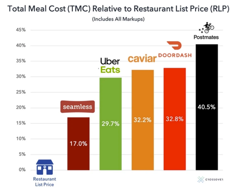 Total Meal Cost relative to Restaurants - Food Delivery