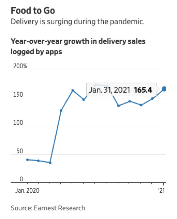 Food Delivery - YoY Growth 2020