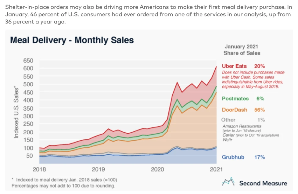 Meal Delivery - Monthly Sales - January 2021