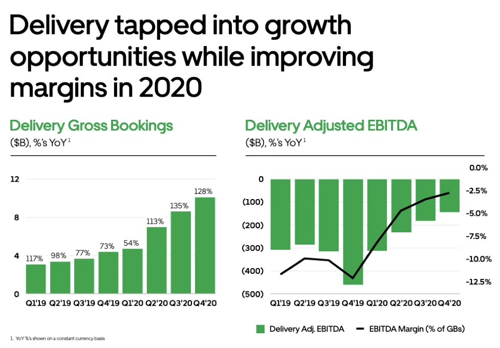 Uber - Food Delivery EBITDA 2020