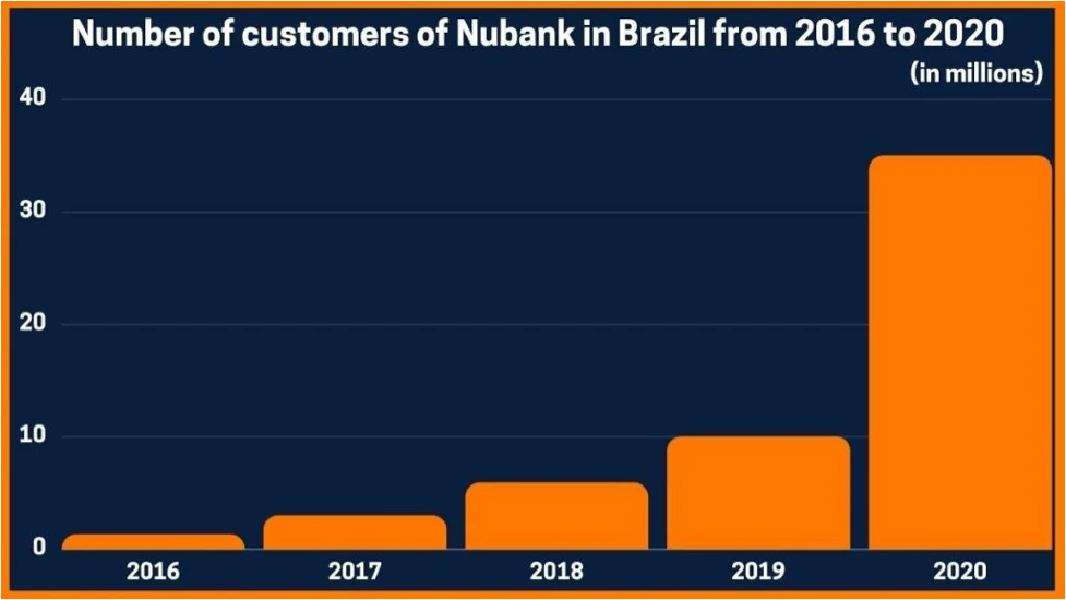 Nubank - Customer Growth 2016 - 2020