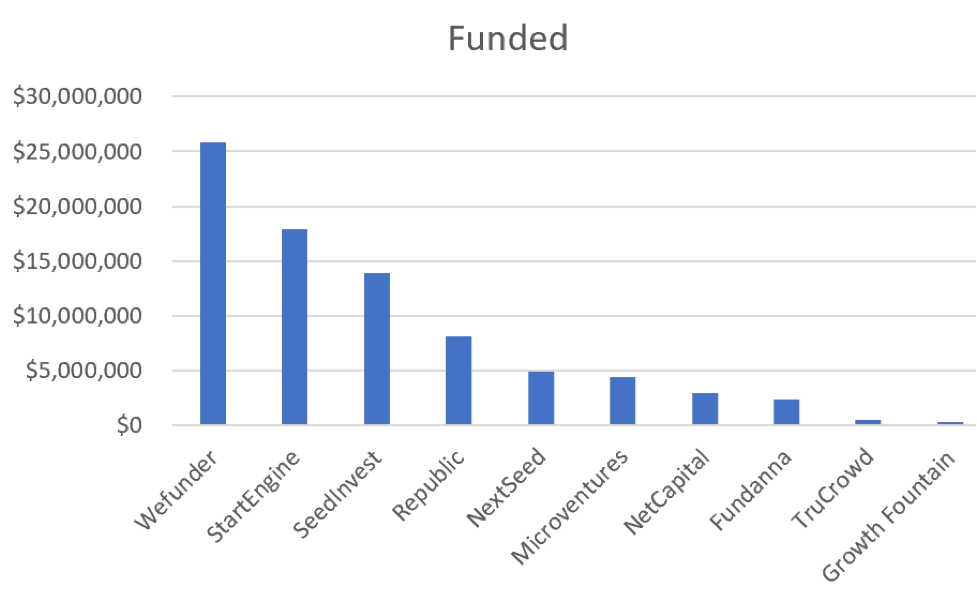 Equity Crowdfunding Volumes - U.S. Market