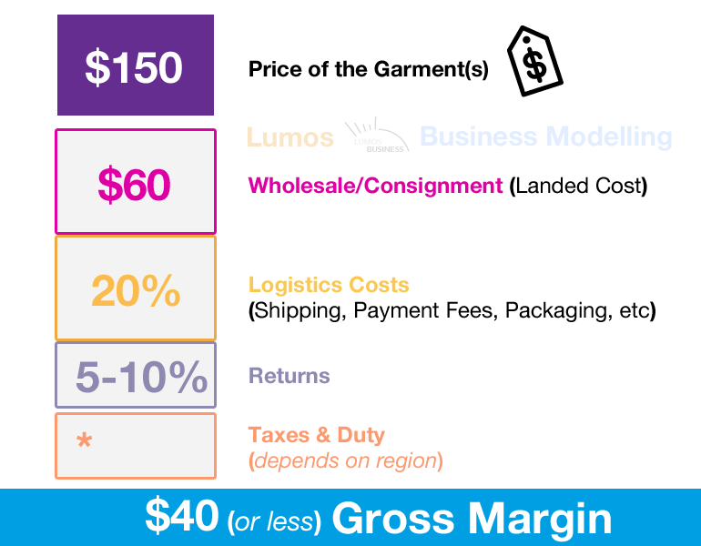 Sustainable Fashion Marketplace - Gross Margin Visual