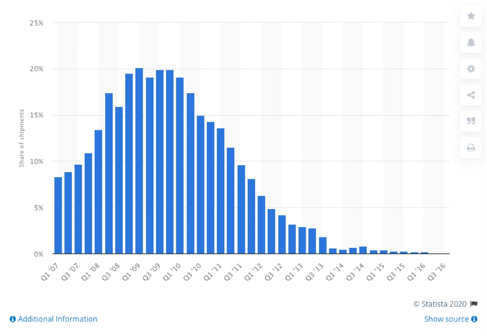 Statista - RIM Blackberry Shipments 2007 to 2016