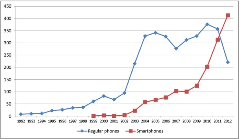 Blackberry Phone Hypergrowth