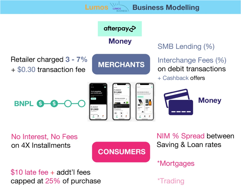Afterpay Money Business Model