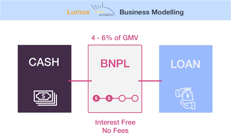 Business Model - BNPL 