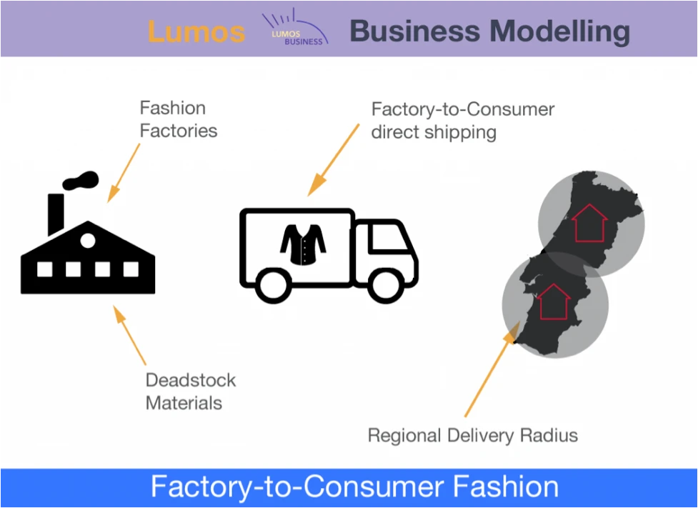 Factory-to-Consumer Business Process Visual