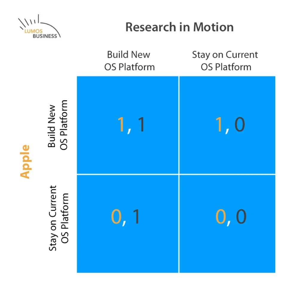 Apple build new iOS platform dominant strategy