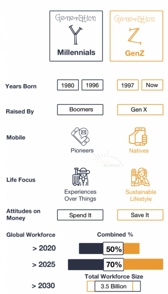 Gen Y vs. Gen Z - Finance Habits