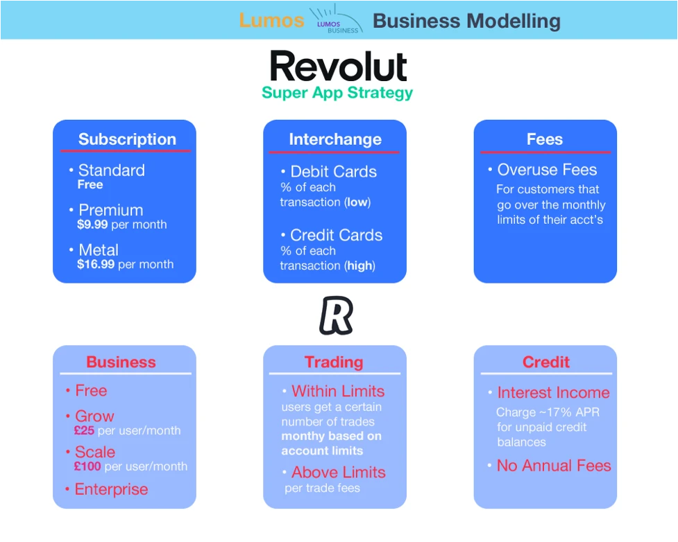Revolut Super App Business Model