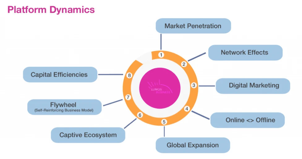Strategy - Platform Dynamics