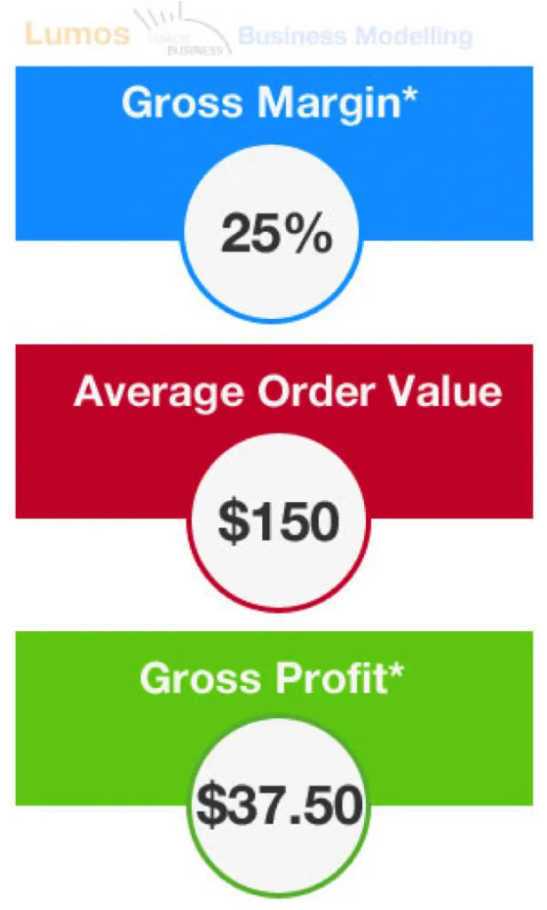 Fashion eCommerce Visual - Margin & Gross Profit per order