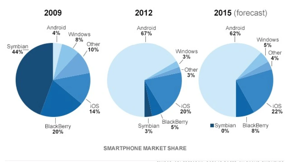 Smartphone market share 2009 - 2012 - 2015