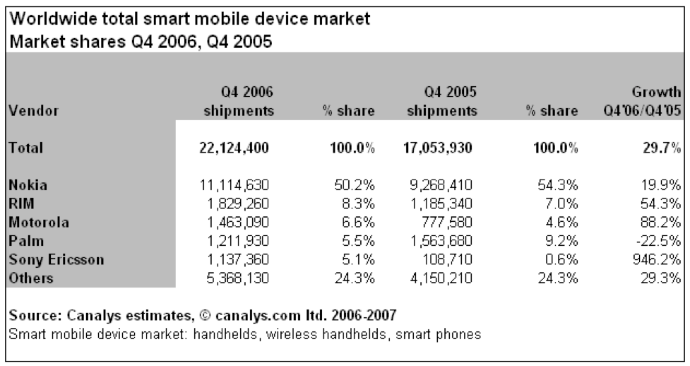 Canalys estimates of market share by category RIM vs. Nokia