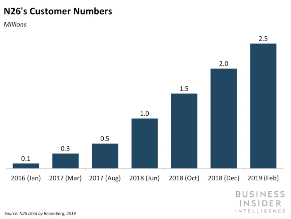 N26 Customer Growth - 2016-2019