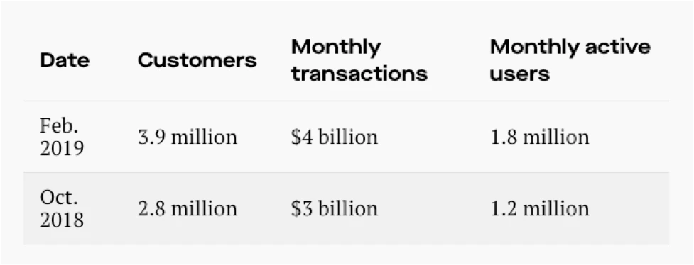 Initial Timeline of Revolut Growth - 2015-2018