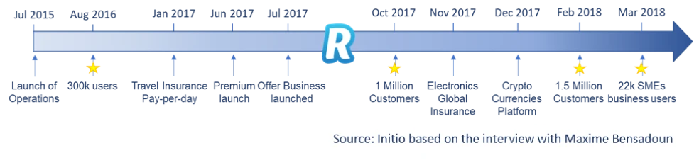Revolut growth 2015 - 2018