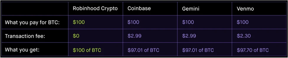 Robinhood Crypto Rates