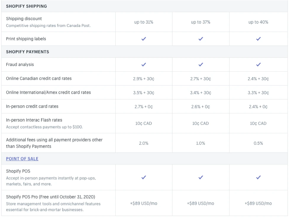 Shopify Merchant Services Revenue Stream