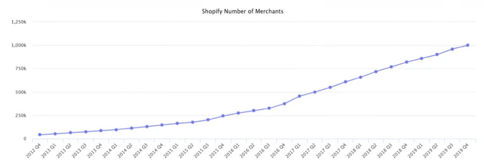 Shopify Merchant Growth - 2012 to 2019
