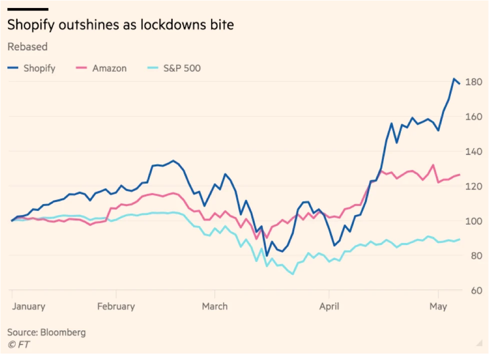 Shopify performance vs. SP500 in 2020