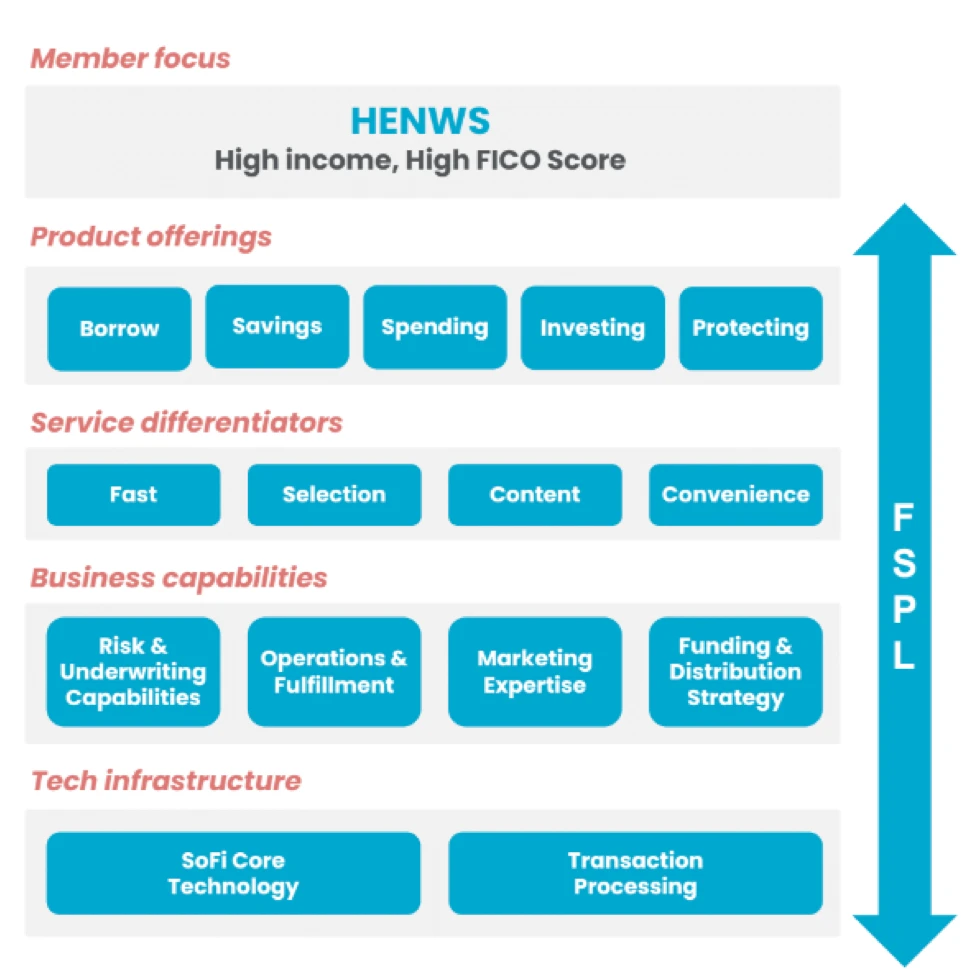 SoFI Member Focus