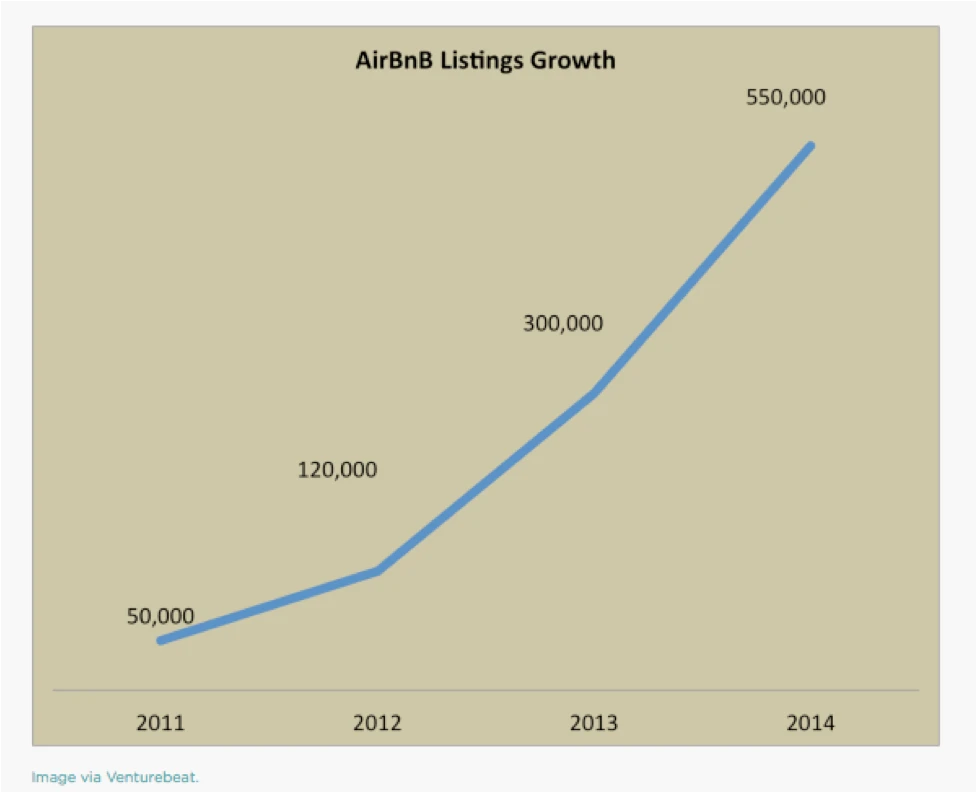 Airbnb Listings Growth