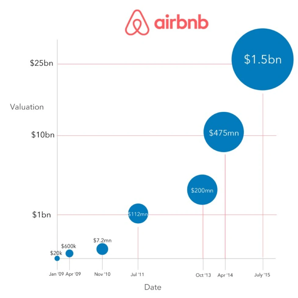 Airbnb Venture Capital Funding