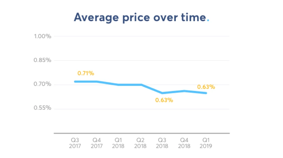 Average Fees over time - Transferwise 2017 to 2019