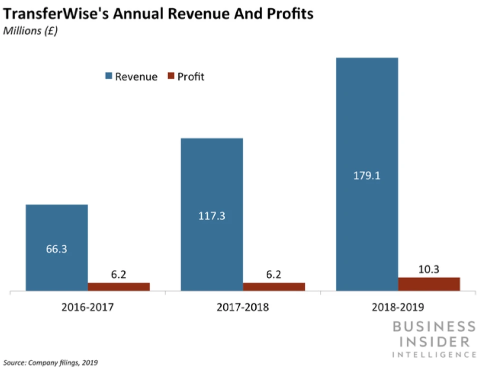 Wise Annual P&L = 2016 to 2019