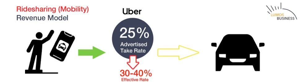 Uber Ridesharing - Mobility Revenue Model