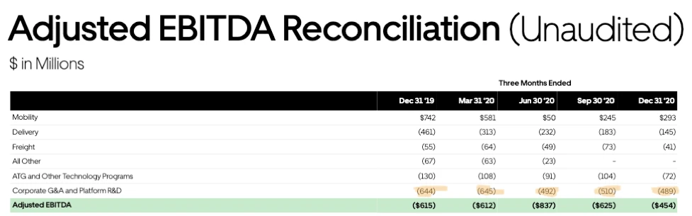 Uber - EBITDA Categories 2020