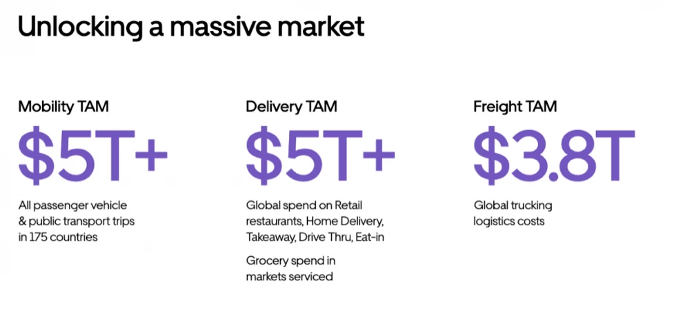 TAM (Total Addressable Market for Uber)