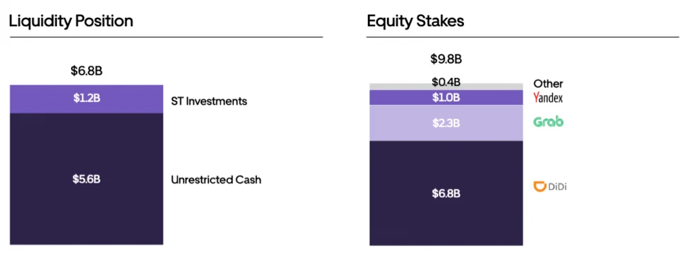 Uber Liquidity Position and Equity Stakes