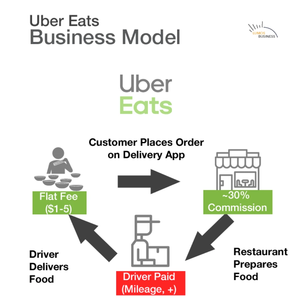 Uber Eats Business Model
