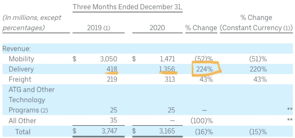 Uber Eats - Delivery Growth 2020