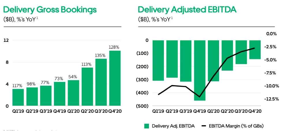 Uber Eats - Gross Volume + EBITDA 2020