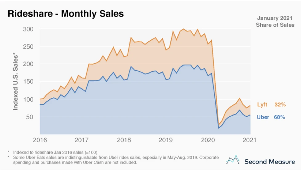 Rideshare Monthly Sales - January 2021