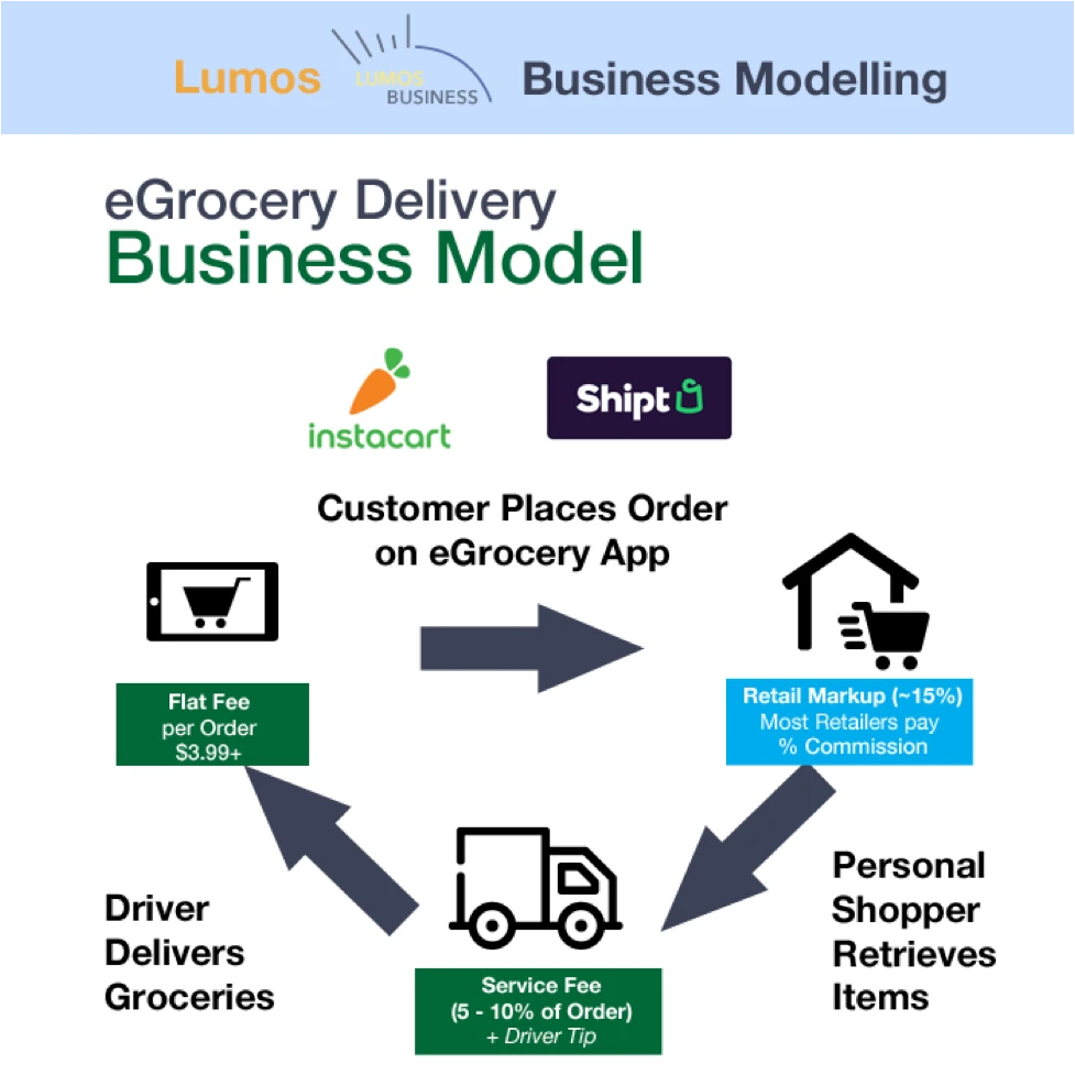 Grocery Delivery Business Model