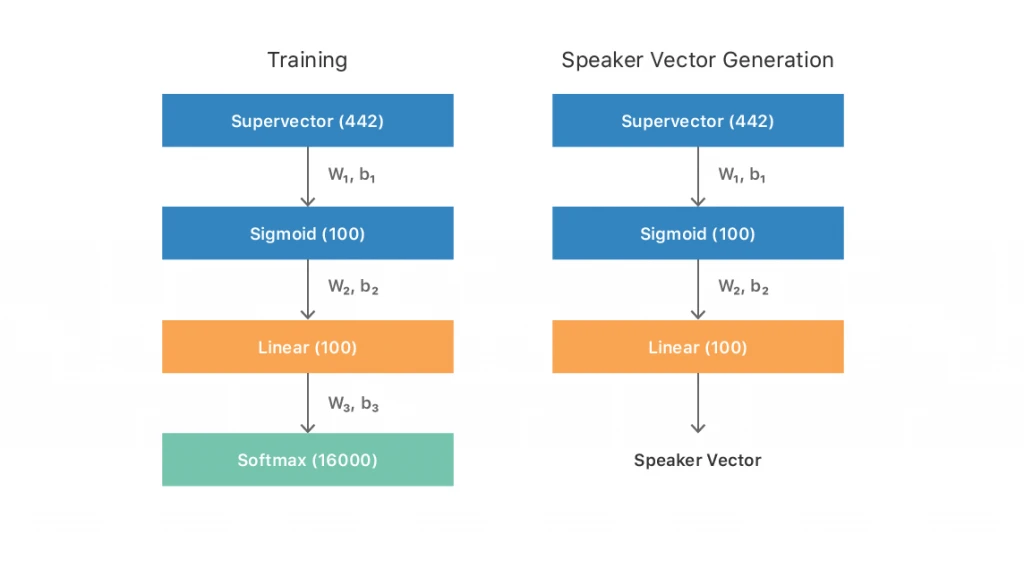 Neural Networks - Apple - 2018