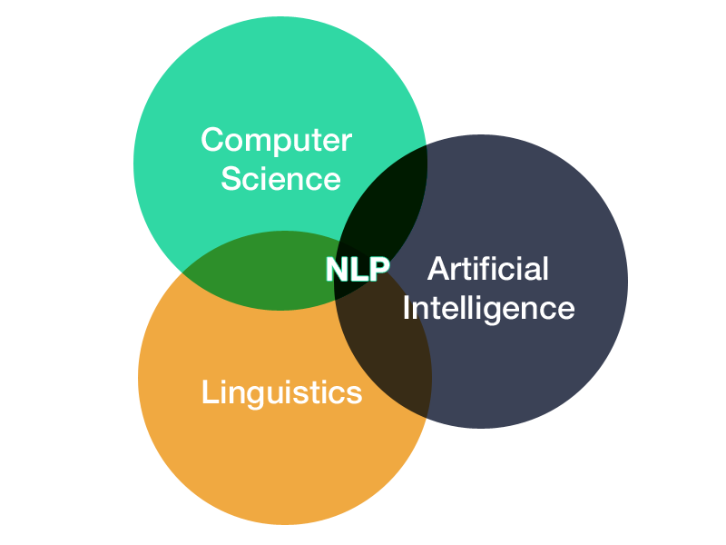 Natural Language Processing (NLP) - AI, Computer Science, Linguistics