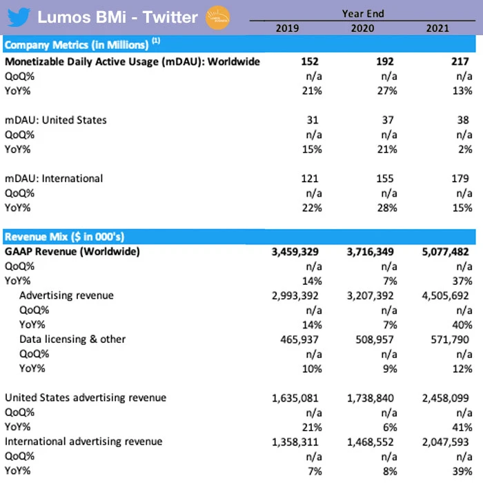 Business Model Innovation - Twitter FY 2021 Financials