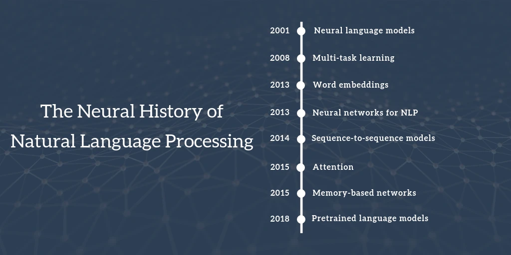 History of NLP (Natural Language Processing)
